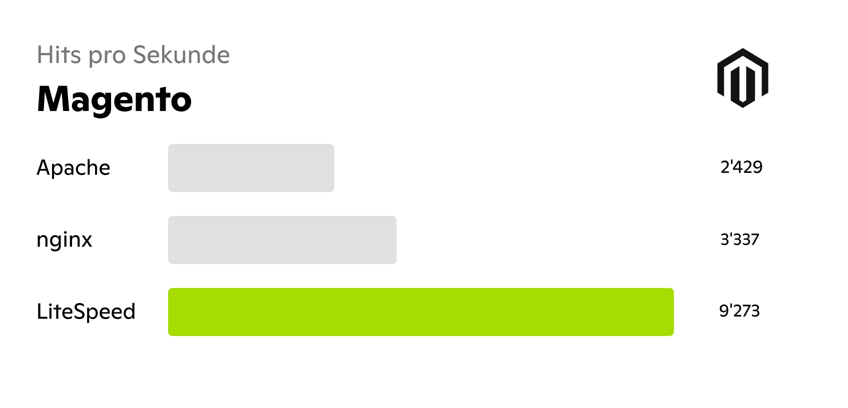 WordPress (Hits pro Sekunde)