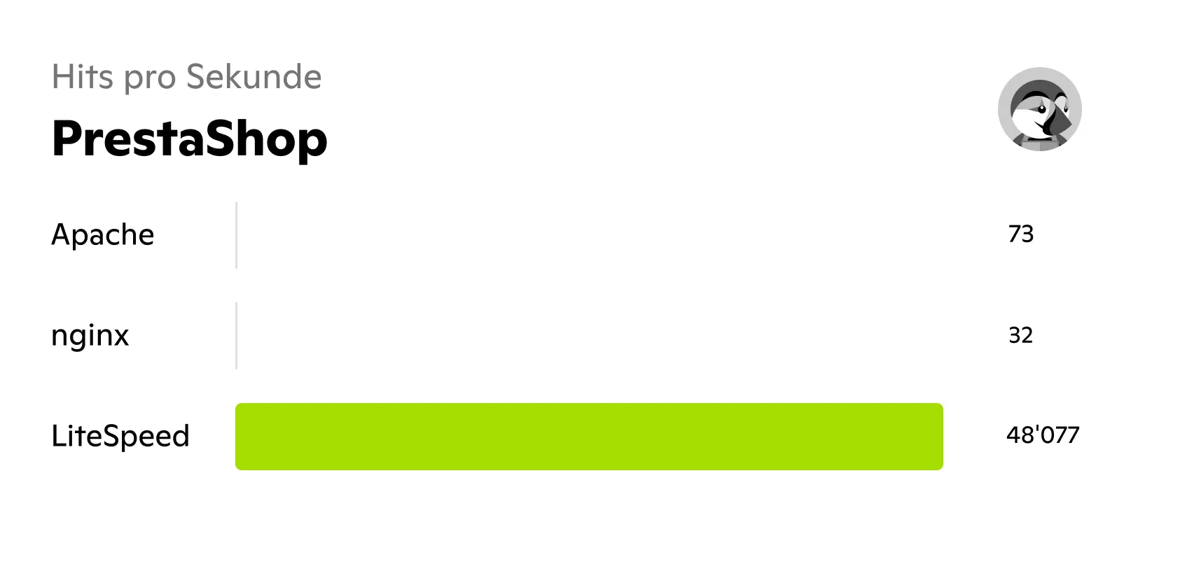 Magento (Hits pro Sekunde)